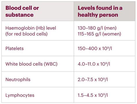 red blood cell count for cancer